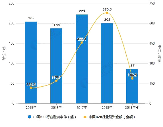B2B投資市場(chǎng)調(diào)查分析